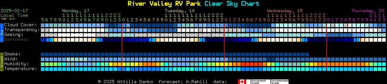 Current forecast for River Valley RV Park Clear Sky Chart