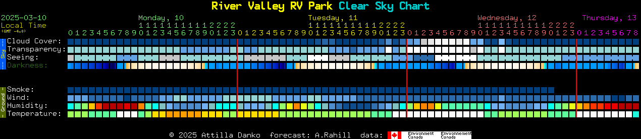 Current forecast for River Valley RV Park Clear Sky Chart