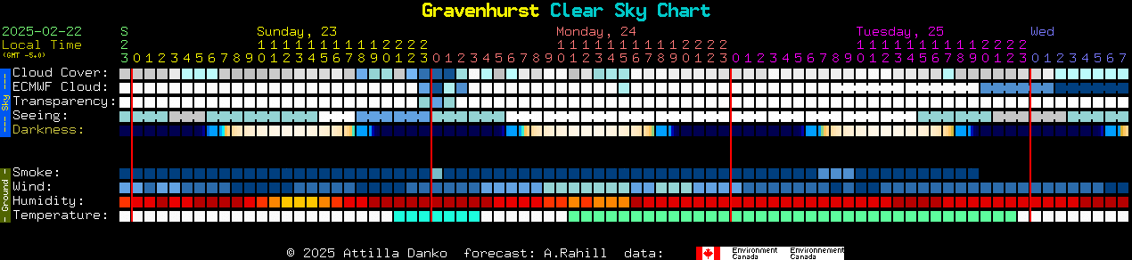 Current forecast for Gravenhurst Clear Sky Chart