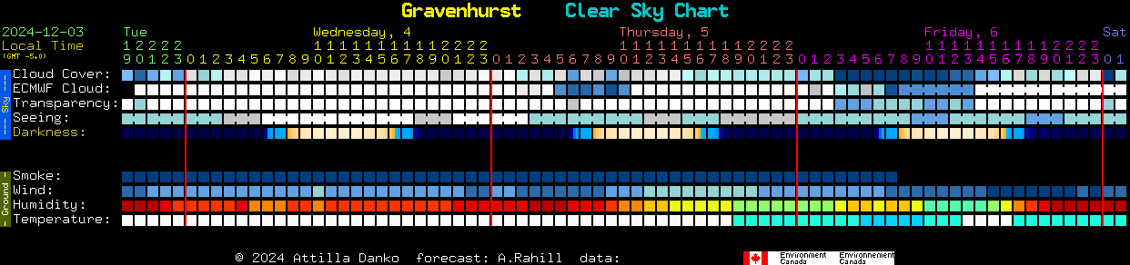 Current forecast for Gravenhurst Clear Sky Chart