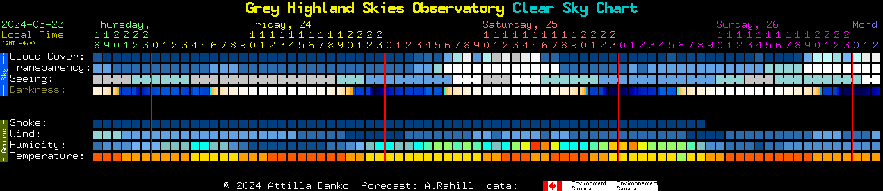 Current forecast for Grey Highland Skies Observatory Clear Sky Chart