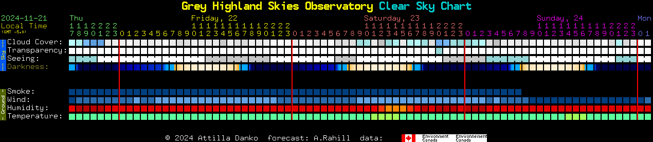 Current forecast for Grey Highland Skies Observatory Clear Sky Chart