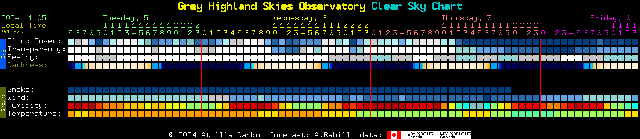 Current forecast for Grey Highland Skies Observatory Clear Sky Chart