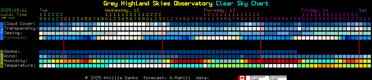 Current forecast for Grey Highland Skies Observatory Clear Sky Chart