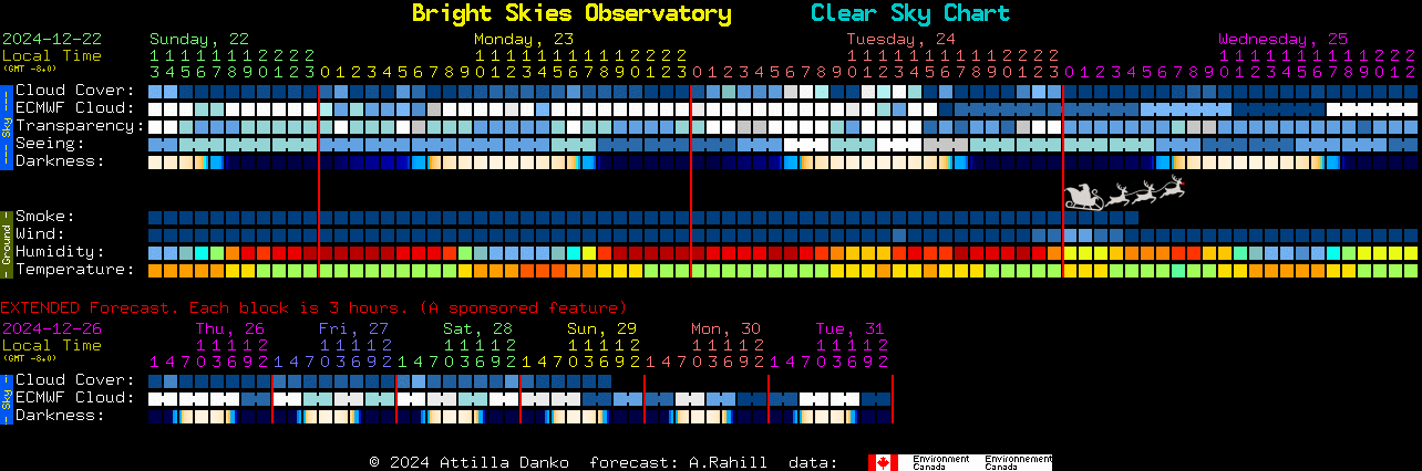 Current forecast for Bright Skies Observatory Clear Sky Chart