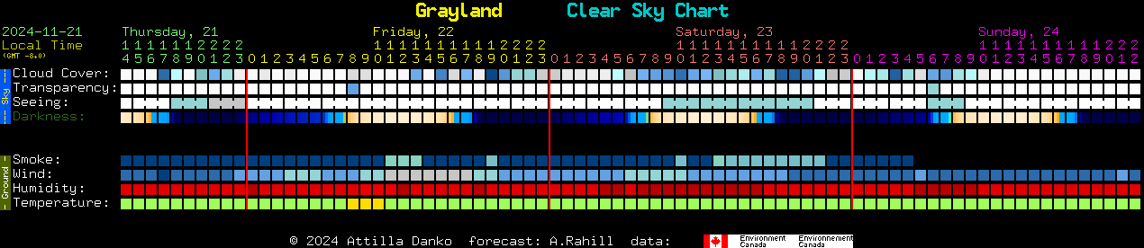 Current forecast for Grayland Clear Sky Chart