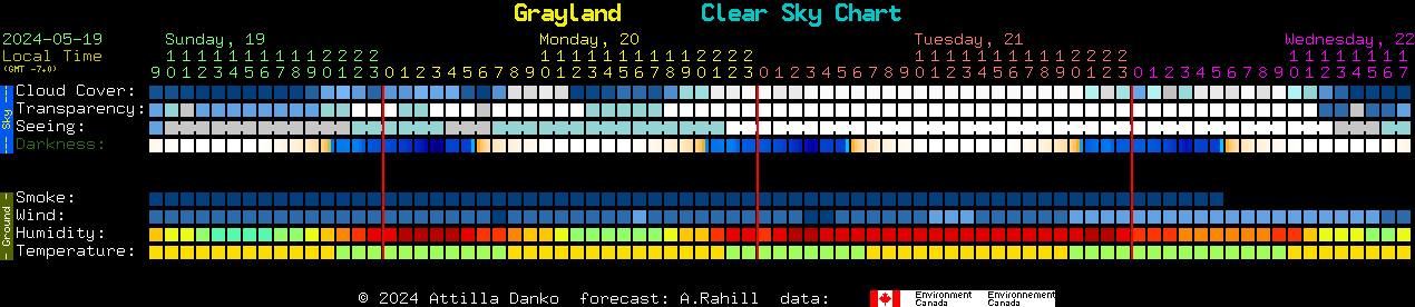 Current forecast for Grayland Clear Sky Chart