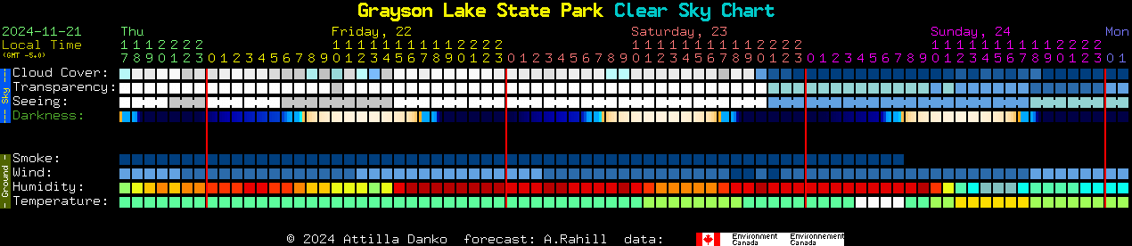 Current forecast for Grayson Lake State Park Clear Sky Chart