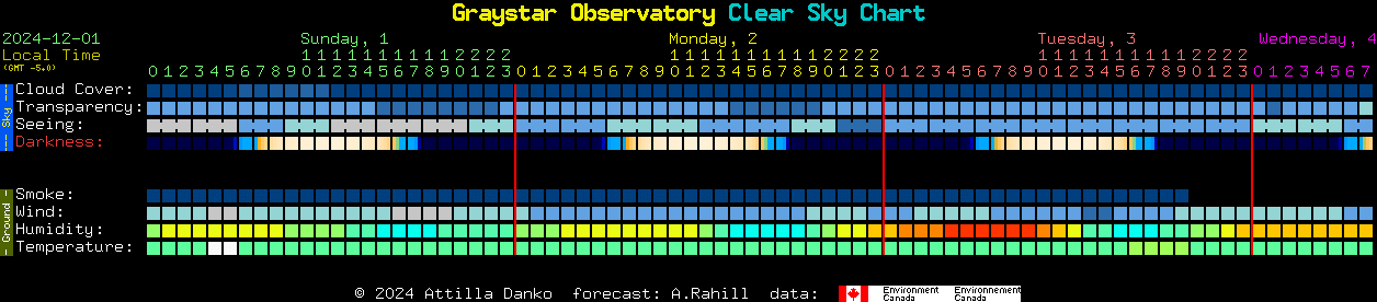 Current forecast for Graystar Observatory Clear Sky Chart