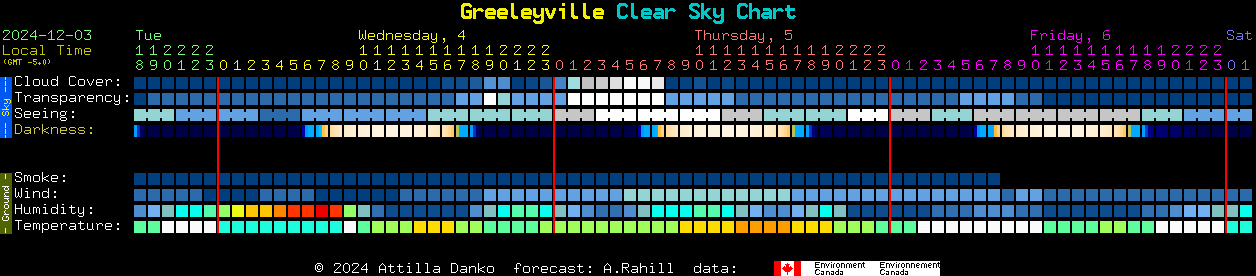 Current forecast for Greeleyville Clear Sky Chart