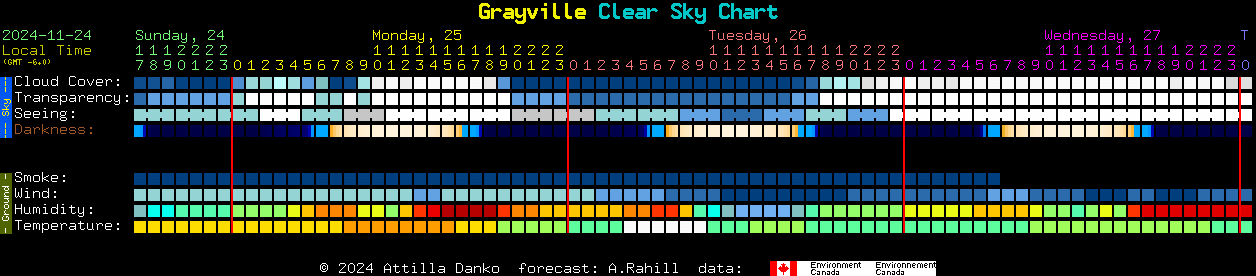 Current forecast for Grayville Clear Sky Chart