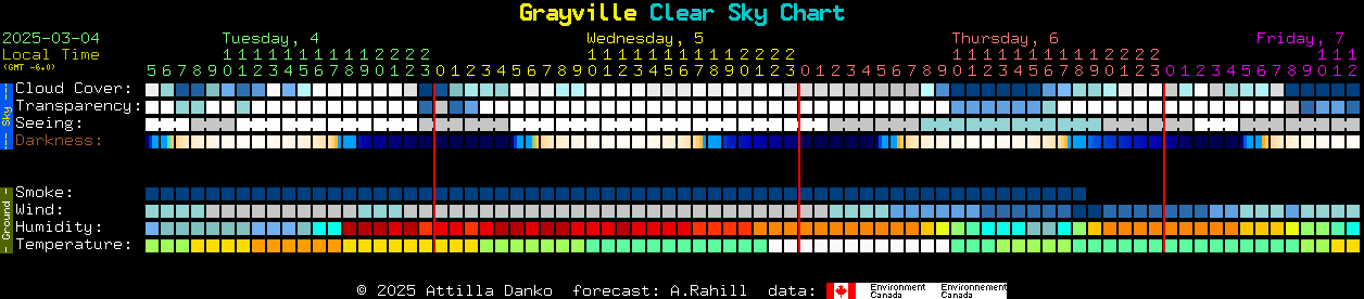 Current forecast for Grayville Clear Sky Chart