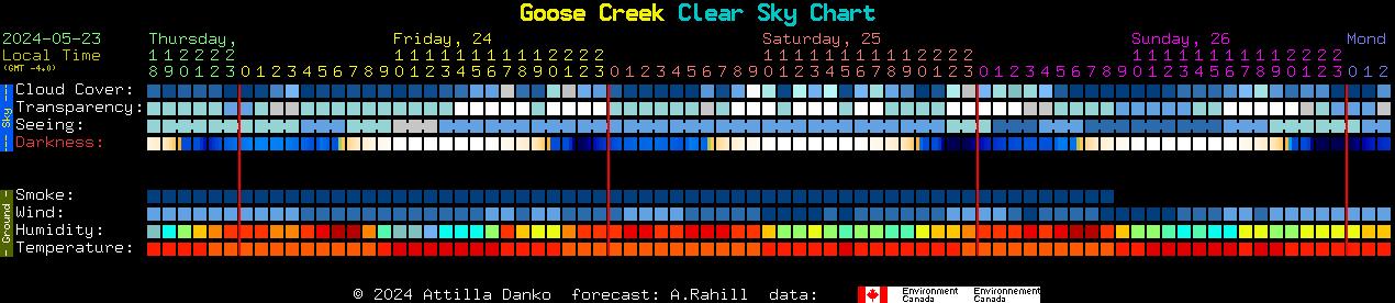 Current forecast for Goose Creek Clear Sky Chart