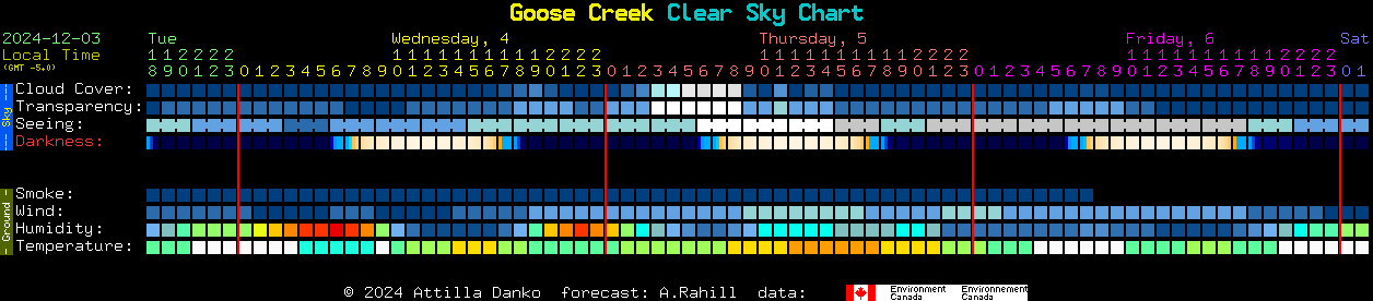 Current forecast for Goose Creek Clear Sky Chart