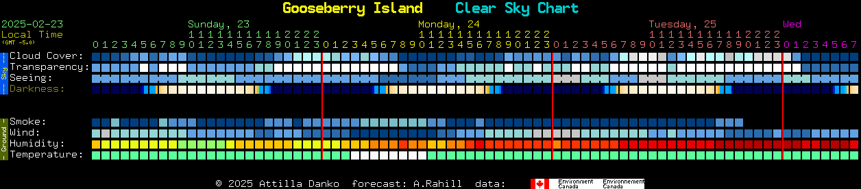 Current forecast for Gooseberry Island Clear Sky Chart