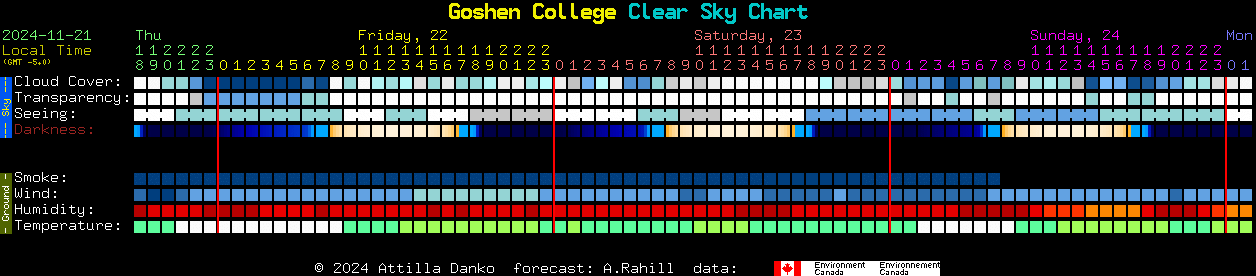 Current forecast for Goshen College Clear Sky Chart