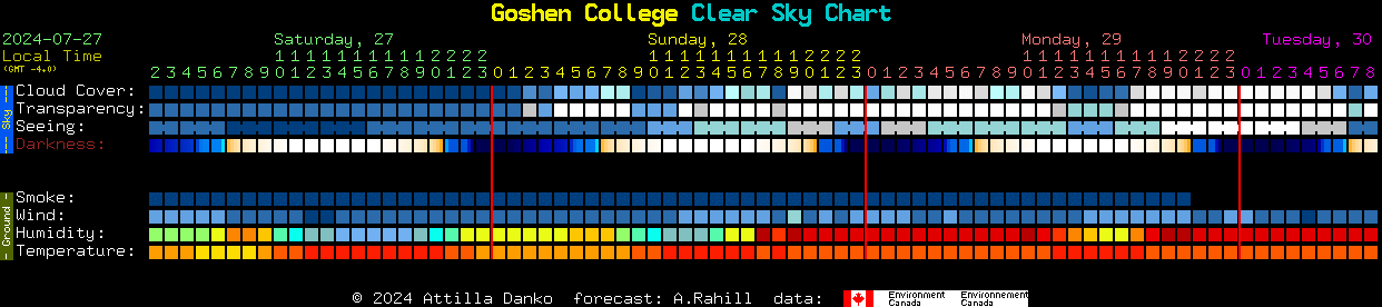 Current forecast for Goshen College Clear Sky Chart