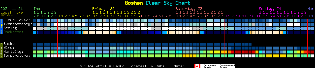 Current forecast for Goshen Clear Sky Chart