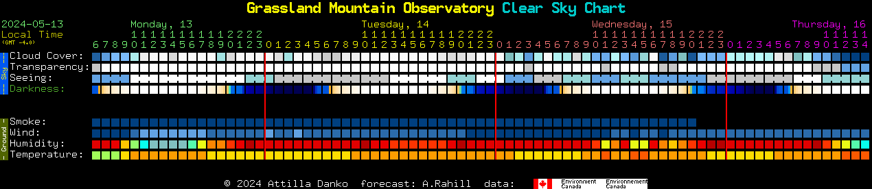 Current forecast for Grassland Mountain Observatory Clear Sky Chart