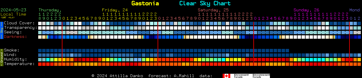 Current forecast for Gastonia Clear Sky Chart