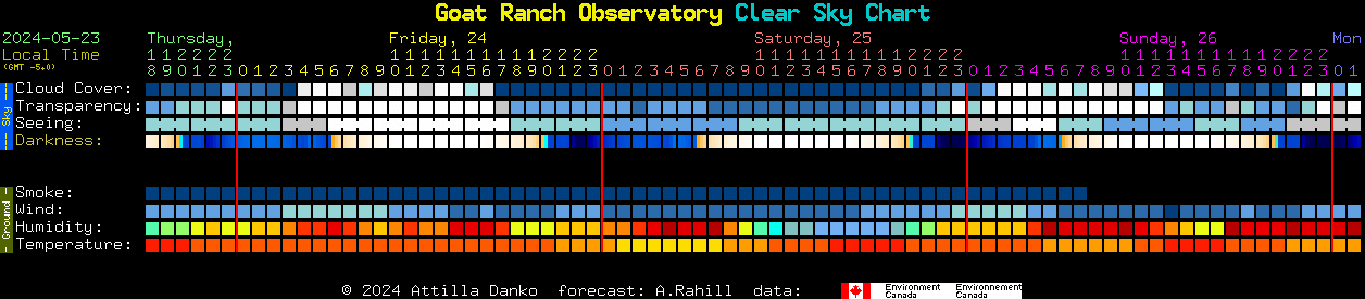 Current forecast for Goat Ranch Observatory Clear Sky Chart