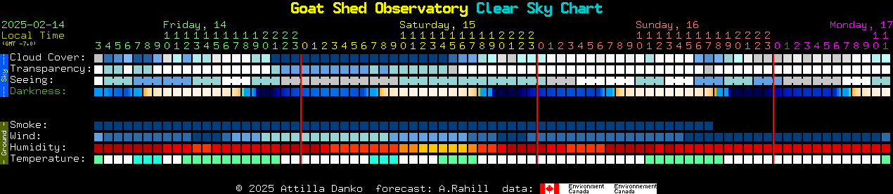 Current forecast for Goat Shed Observatory Clear Sky Chart