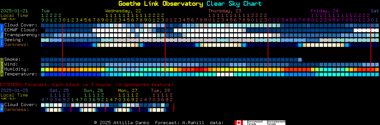 Current forecast for Goethe Link Observatory Clear Sky Chart