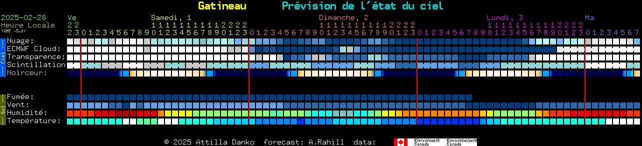 Current forecast for Gatineau Clear Sky Chart