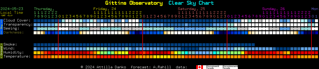 Current forecast for Gittins Observatory Clear Sky Chart
