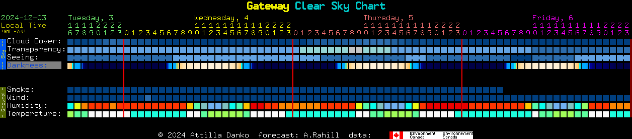 Current forecast for Gateway Clear Sky Chart