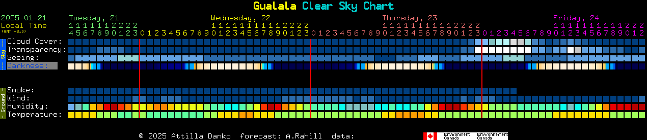 Current forecast for Gualala Clear Sky Chart