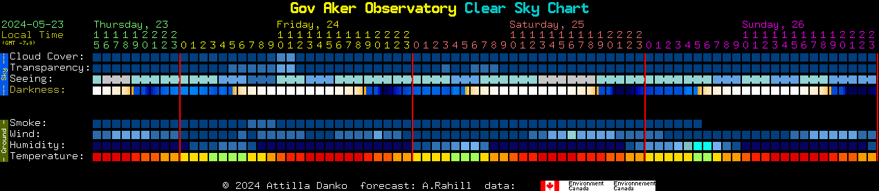 Current forecast for Gov Aker Observatory Clear Sky Chart