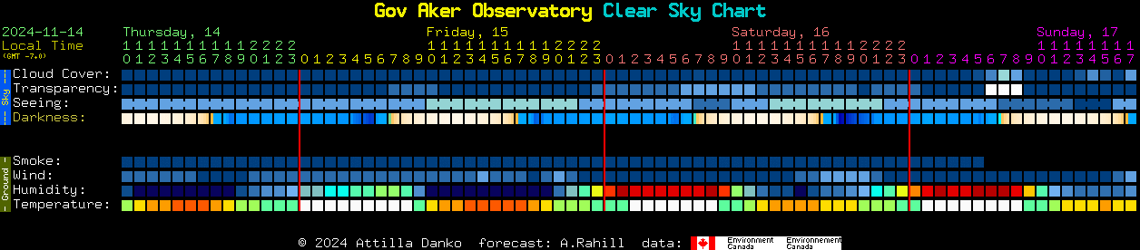 Current forecast for Gov Aker Observatory Clear Sky Chart