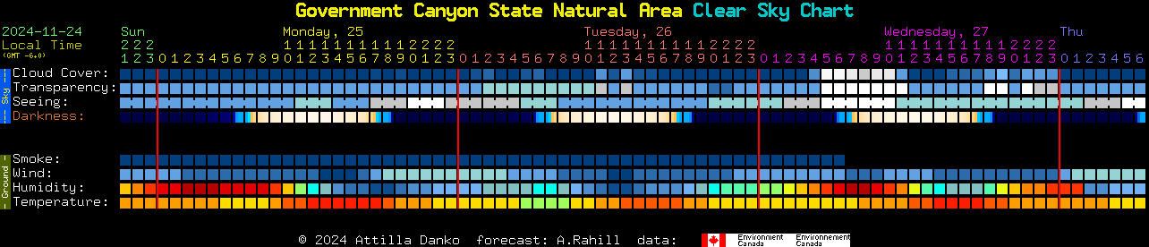 Current forecast for Government Canyon State Natural Area Clear Sky Chart