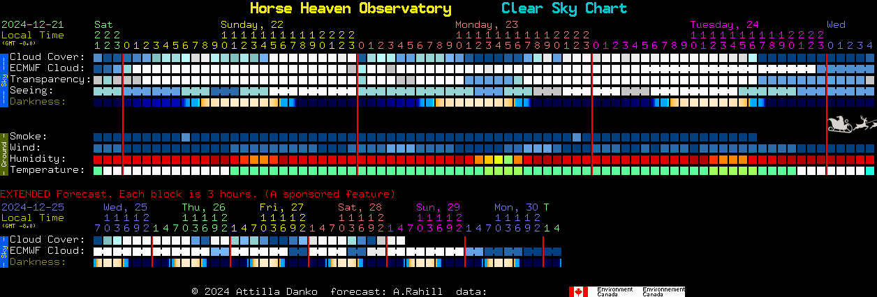 Current forecast for Horse Heaven Observatory Clear Sky Chart