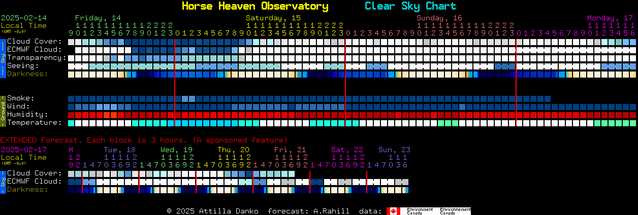 Current forecast for Horse Heaven Observatory Clear Sky Chart