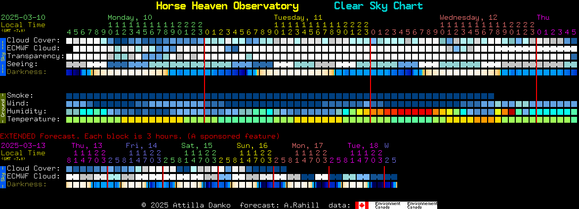 Current forecast for Horse Heaven Observatory Clear Sky Chart