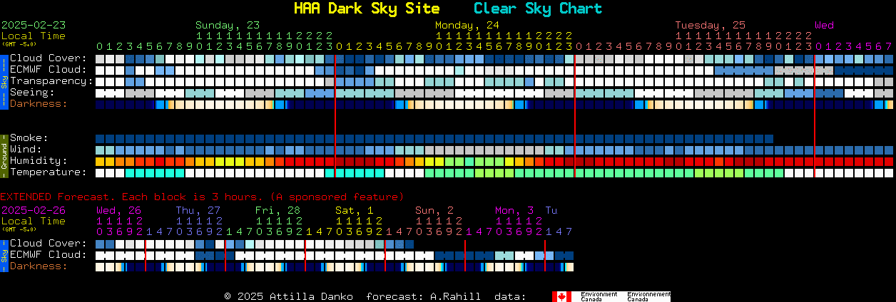 Current forecast for HAA Dark Sky Site Clear Sky Chart