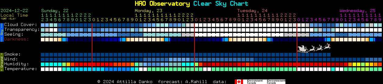 Current forecast for HAO Observatory Clear Sky Chart