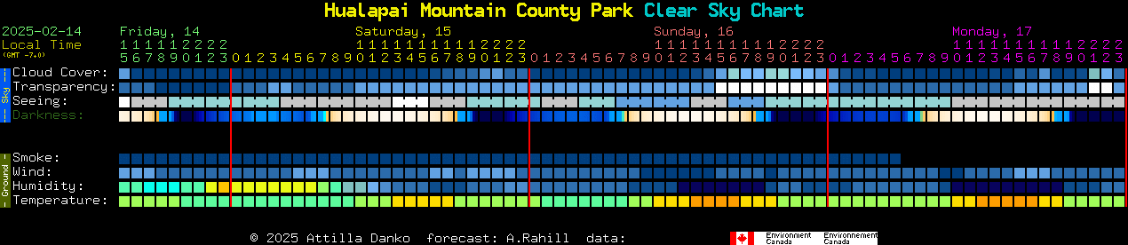 Current forecast for Hualapai Mountain County Park Clear Sky Chart