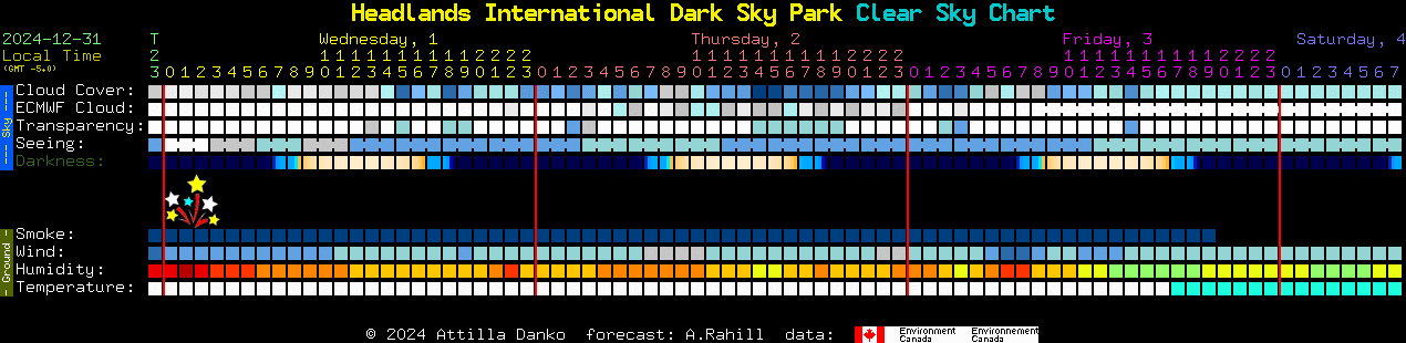 Current forecast for Headlands International Dark Sky Park Clear Sky Chart