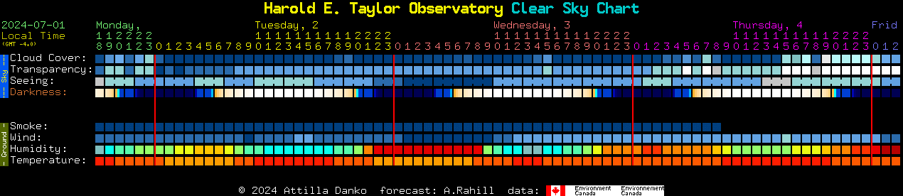 Current forecast for Harold E. Taylor Observatory Clear Sky Chart