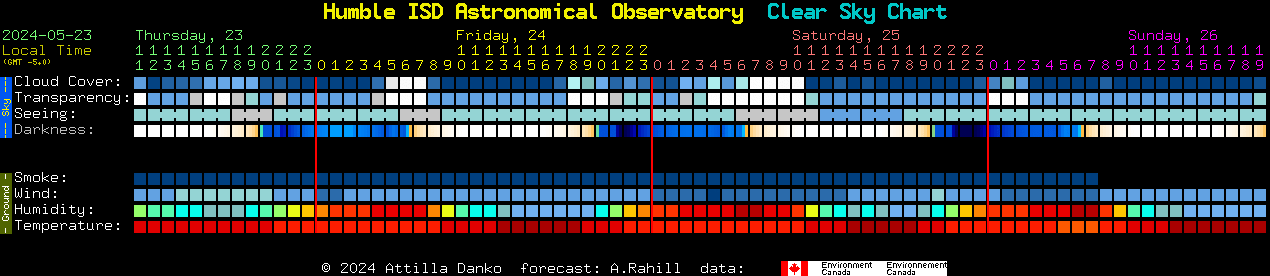 Current forecast for Humble ISD Astronomical Observatory Clear Sky Chart