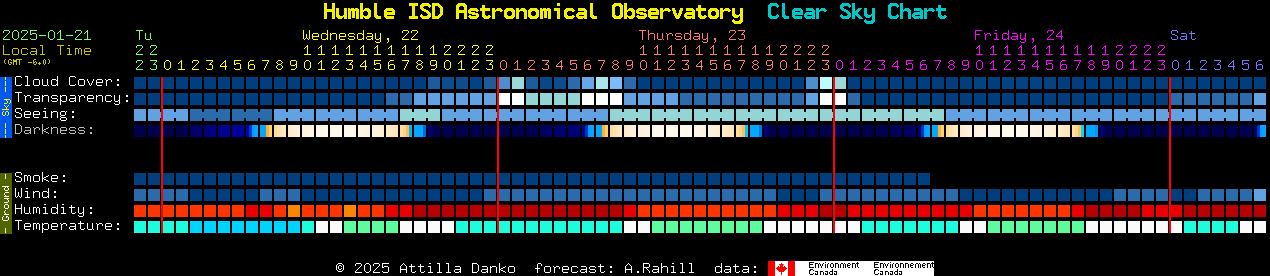 Current forecast for Humble ISD Astronomical Observatory Clear Sky Chart