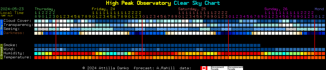 Current forecast for High Peak Observatory Clear Sky Chart