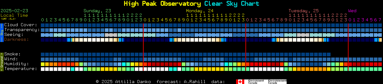 Current forecast for High Peak Observatory Clear Sky Chart