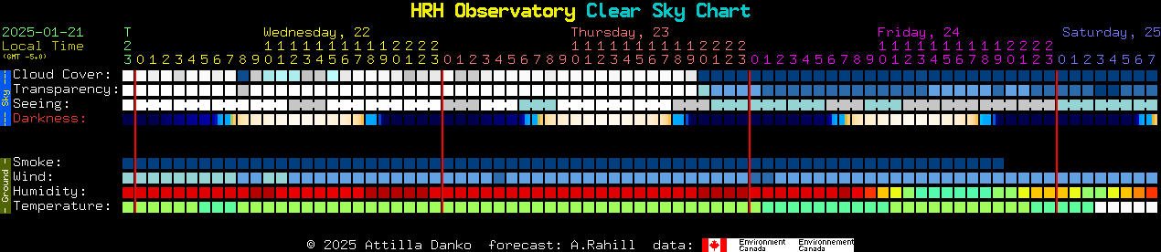 Current forecast for HRH Observatory Clear Sky Chart