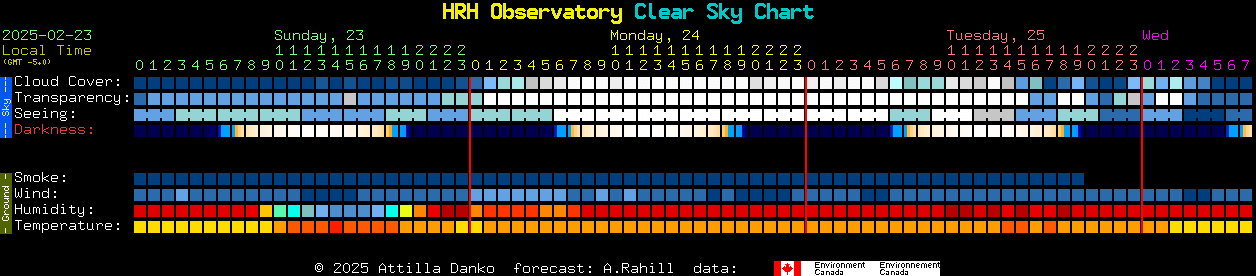 Current forecast for HRH Observatory Clear Sky Chart