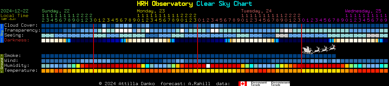 Current forecast for HRH Observatory Clear Sky Chart