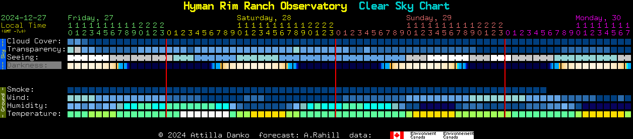 Current forecast for Hyman Rim Ranch Observatory Clear Sky Chart